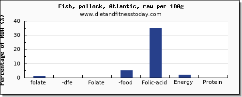 folate, dfe and nutrition facts in folic acid in pollock per 100g